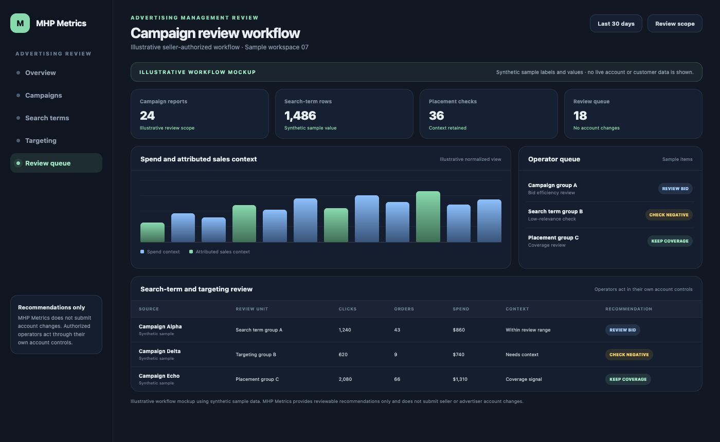 An illustrative MHP Metrics advertising review workflow mockup showing campaign, search-term, targeting, placement, and operator review queues